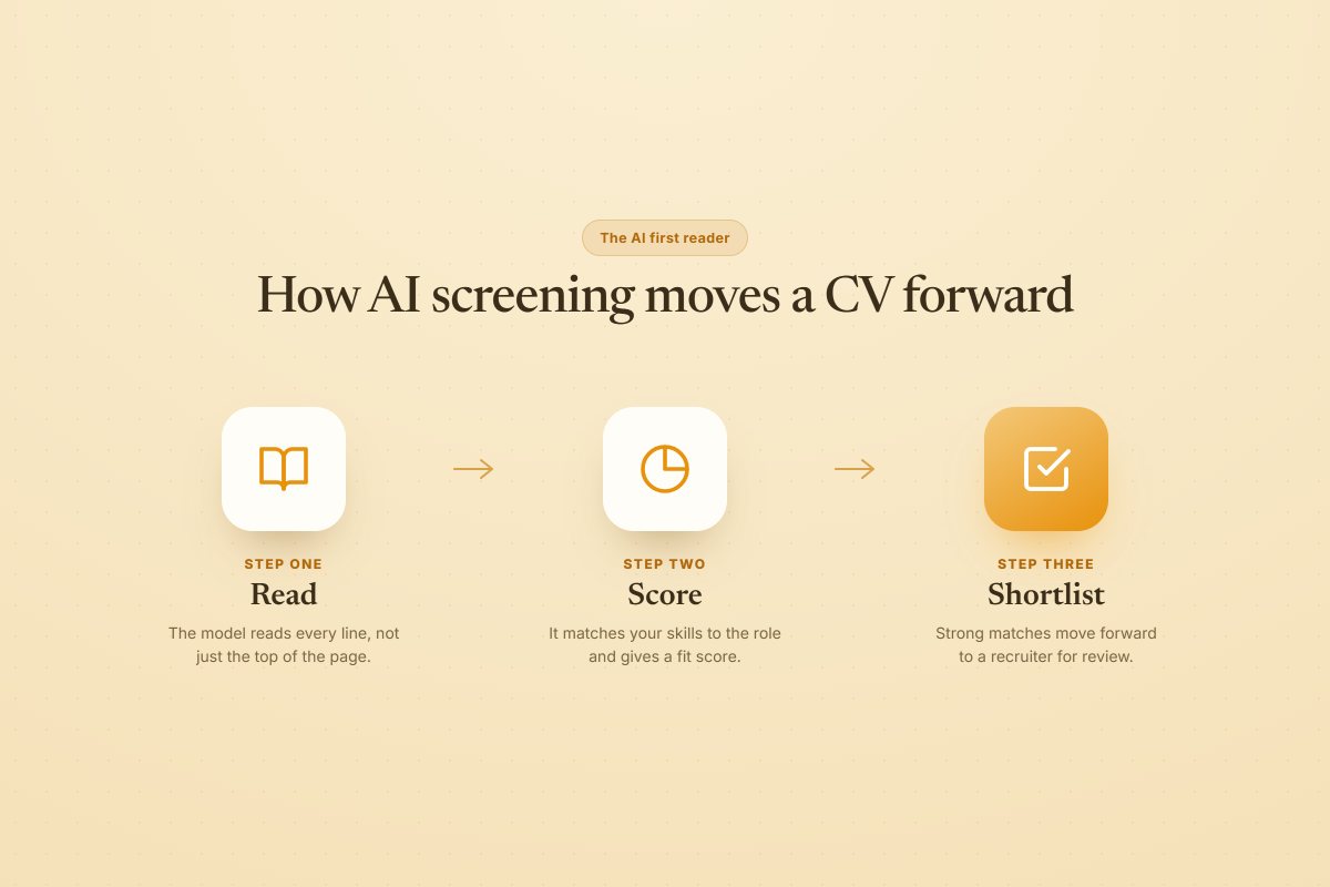 Three step diagram of AI CV screening. Step one, read, the model reads every line, not just the top of the page. Step two, score, it matches your skills to the role and gives a fit score. Step three, shortlist, strong matches move to a recruiter for review.
