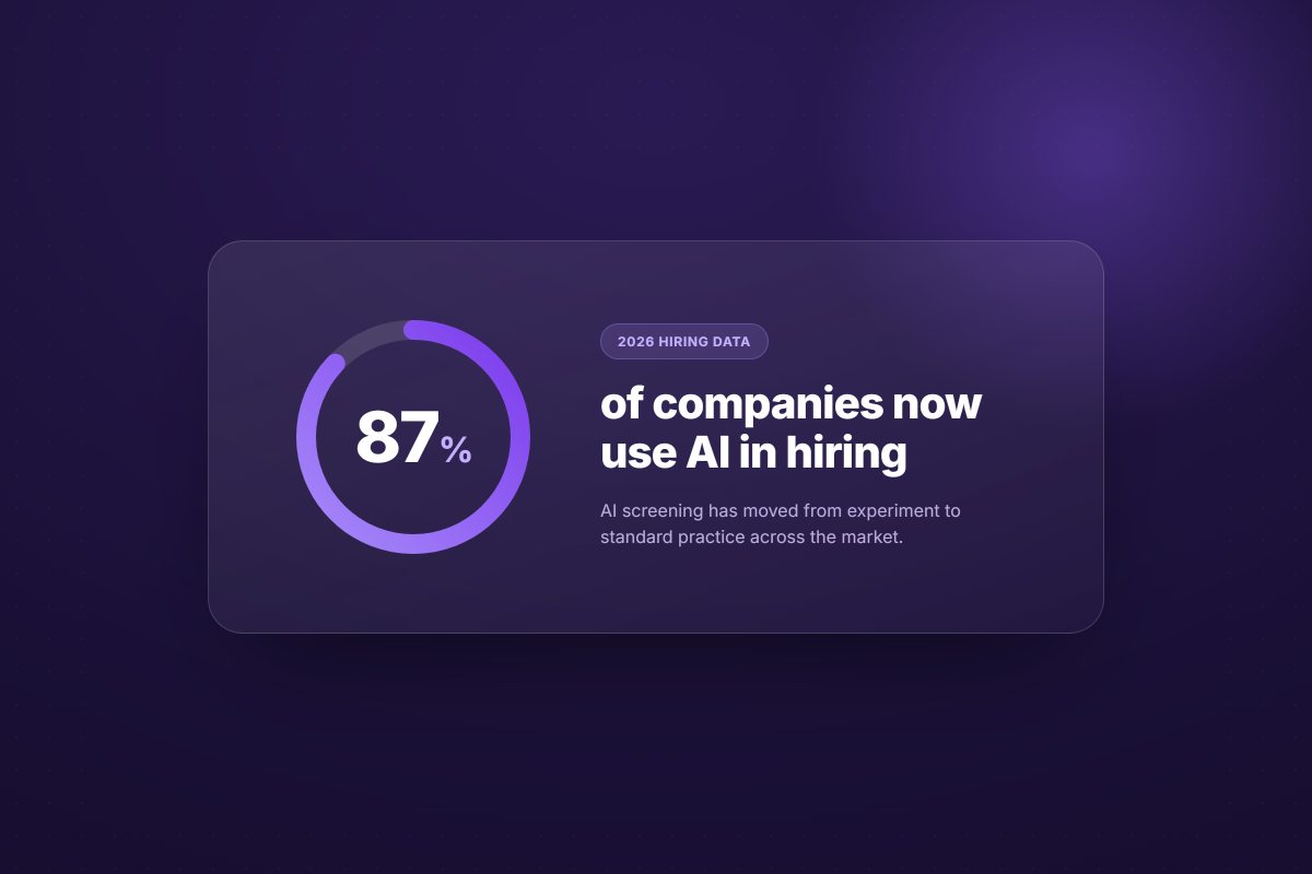Statistic panel showing 87 percent of companies now use AI in hiring, with the note that AI screening has moved from experiment to standard practice across the market.
