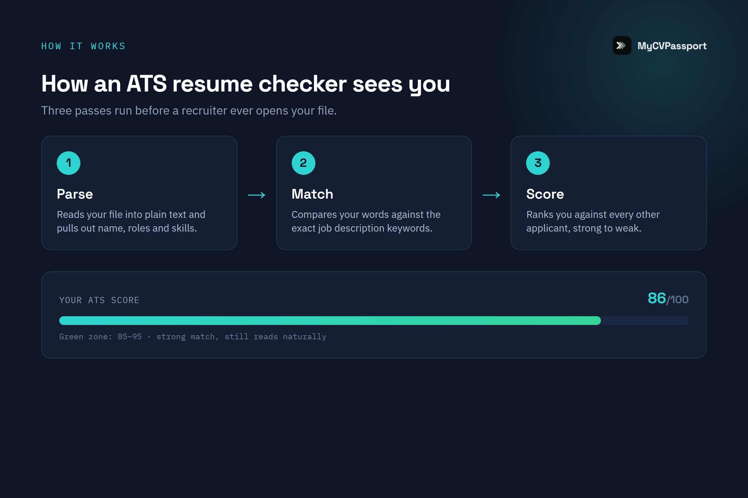 Diagram of how an ATS resume checker works — parse, keyword match, then score your resume out of 100