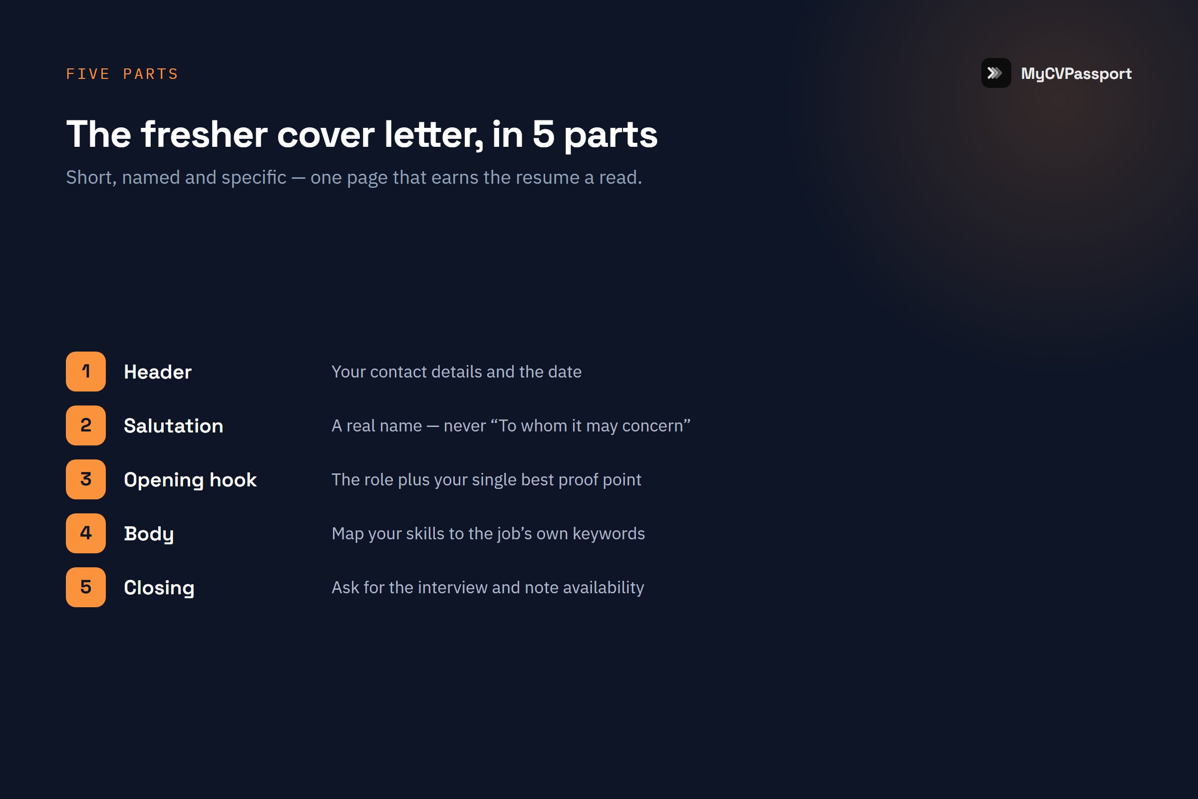 The five-part cover letter format for freshers — header, salutation, opening hook, skills body and closing call to action