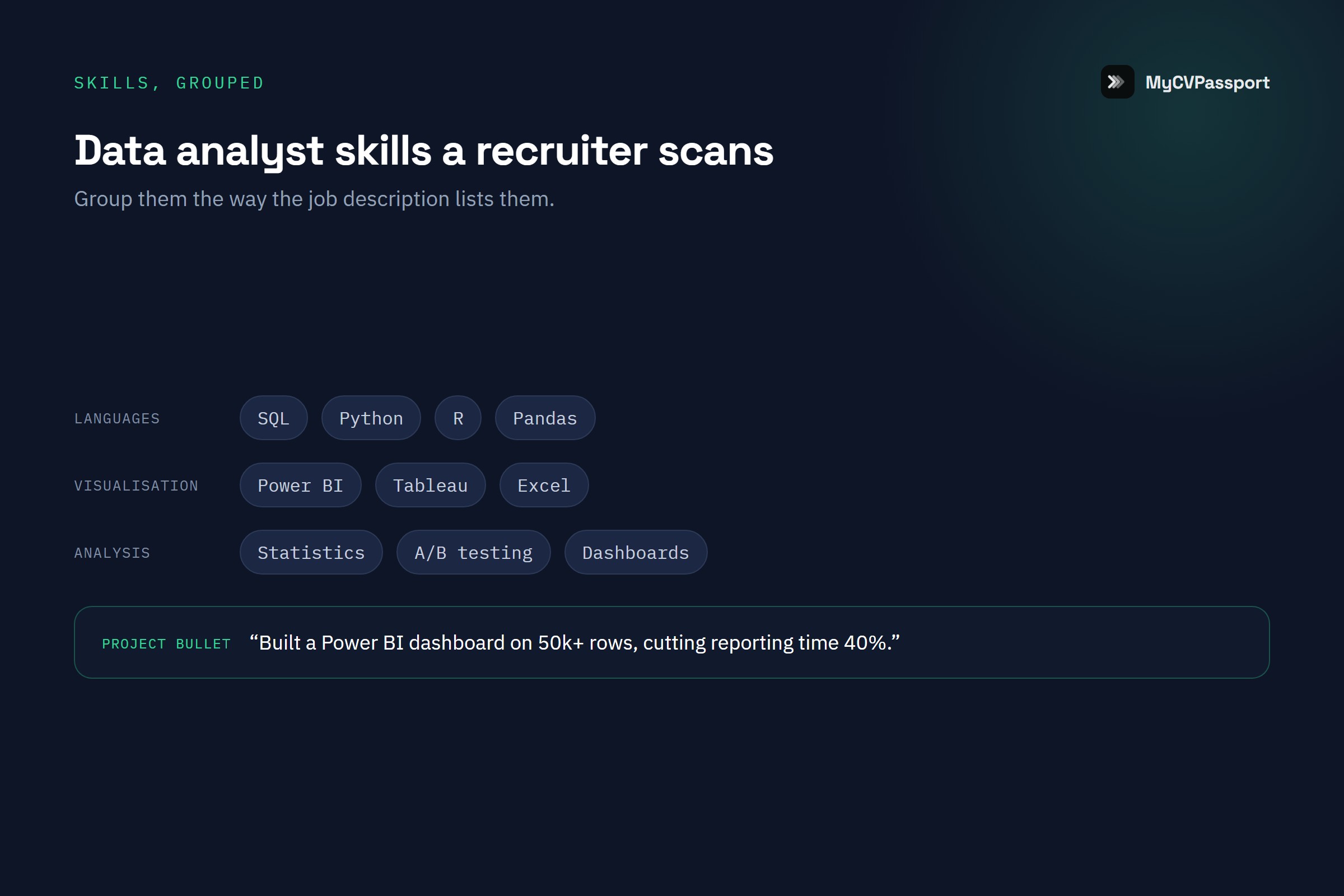 Data analyst resume skills grouped by category — languages, visualisation and analysis — with a project bullet example