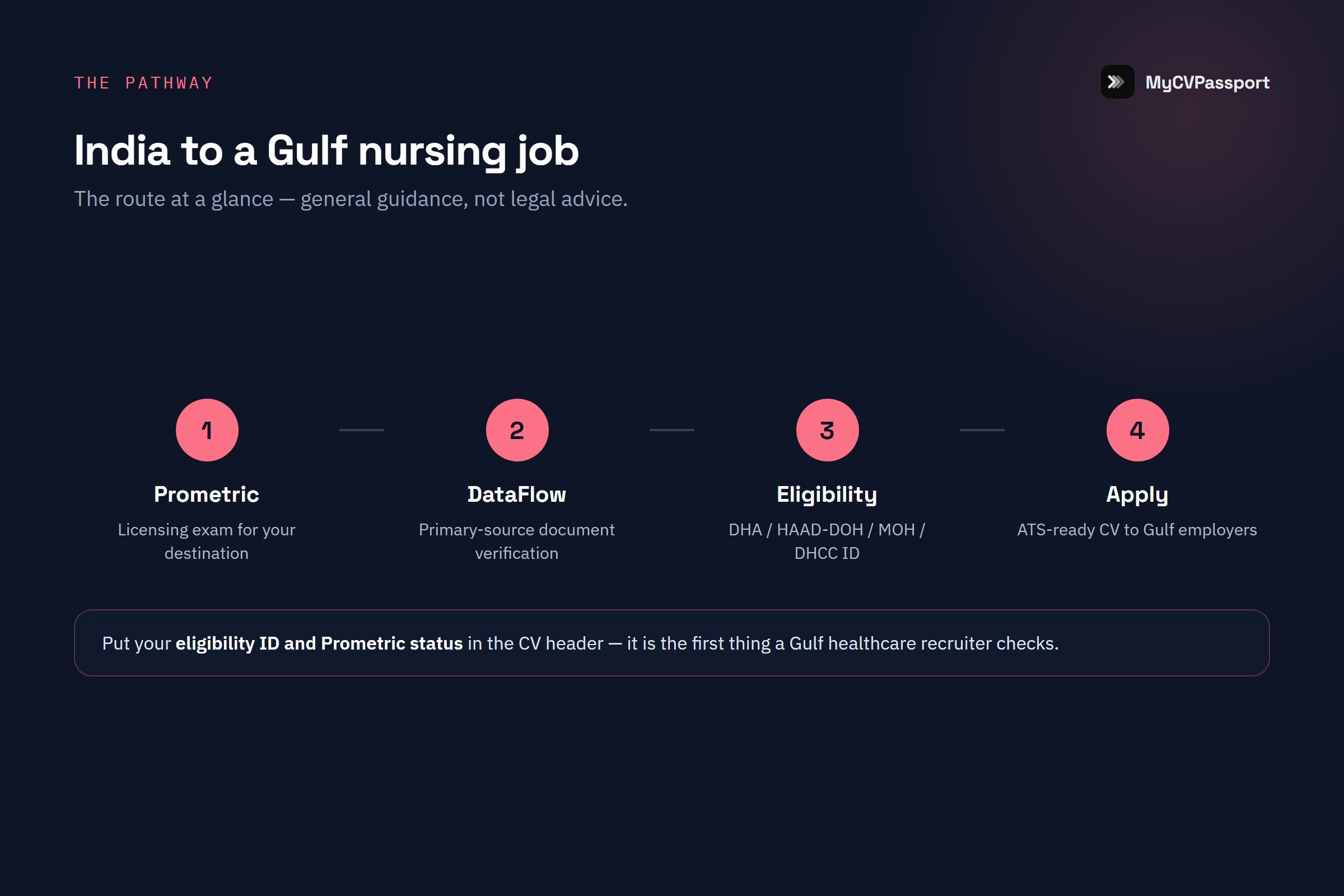 The pathway for a nursing resume for Gulf jobs — Prometric exam, DataFlow verification, eligibility, then apply