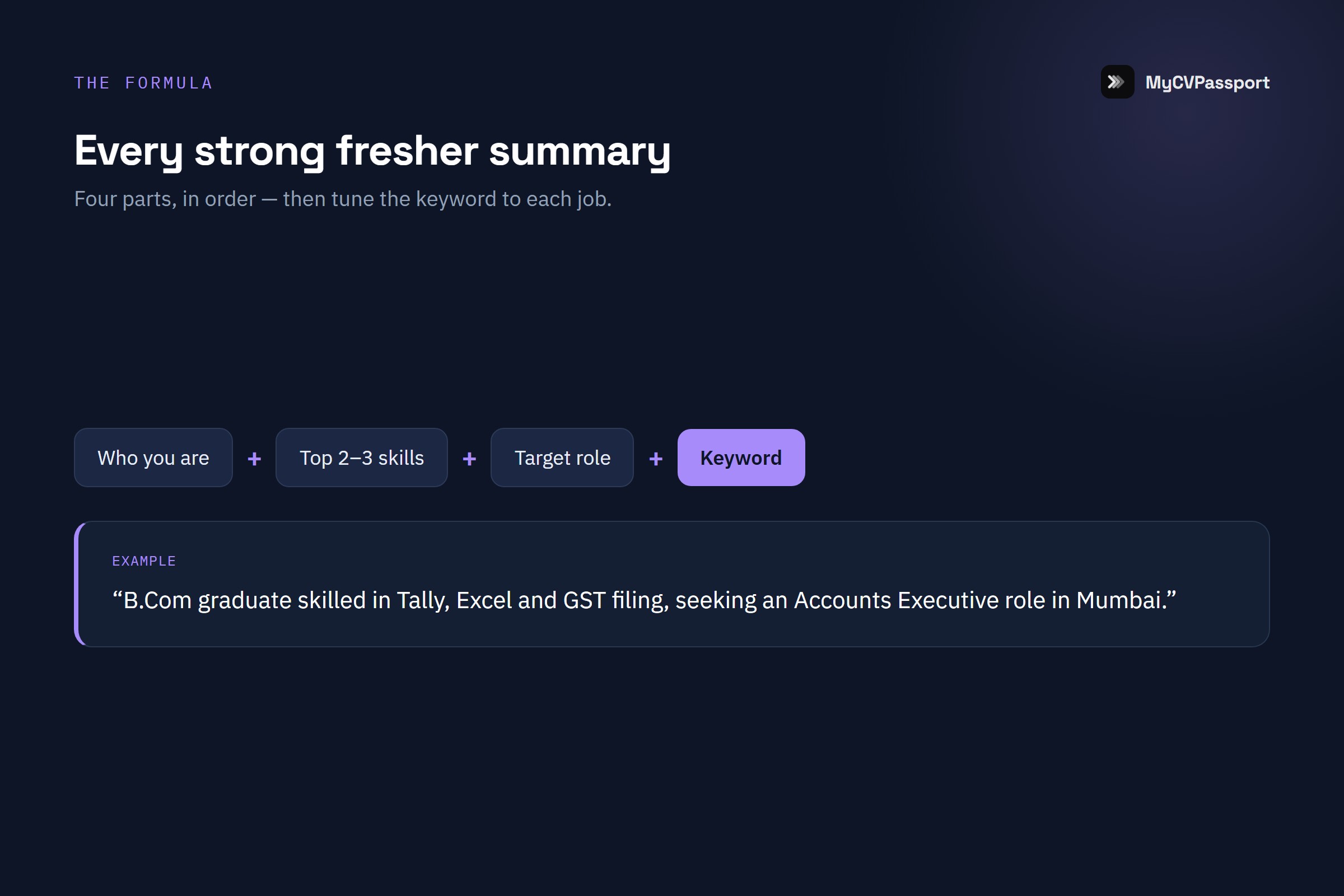 The four-part formula for a fresher resume summary — who you are, top skills, target role and a keyword
