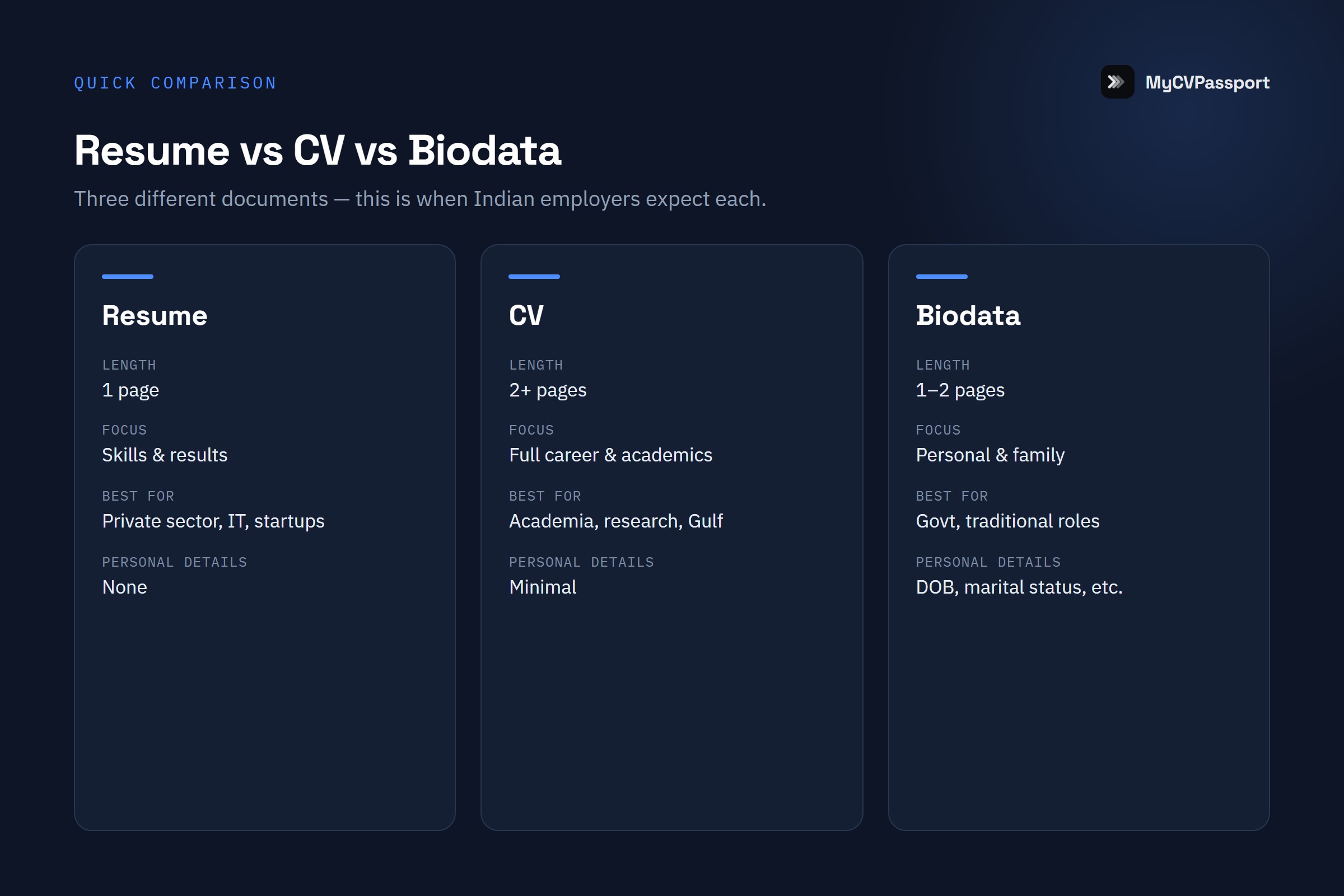 Comparison chart of resume vs CV vs biodata for India — length, focus, best use and personal details for each